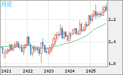 英ポンド/NZドルチャート(GBP/NZD)月足