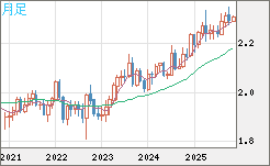 英ポンド/ＮＺドルチャート（GBP/NZD）月足