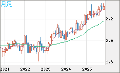 英ポンド/NZドルチャート(GBP/NZD)月足