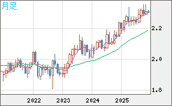英ポンド/ＮＺドルチャート（GBP/NZD）月足
