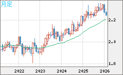 英ポンド/ＮＺドルチャート（GBP/NZD）月足