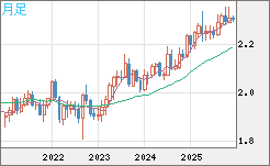 英ポンド/ＮＺドルチャート（GBP/NZD）月足