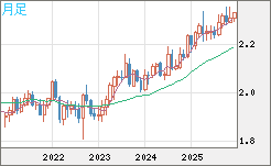 英ポンド/ＮＺドルチャート（GBP/NZD）月足
