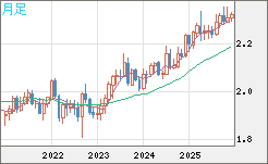 英ポンド/ＮＺドルチャート（GBP/NZD）月足