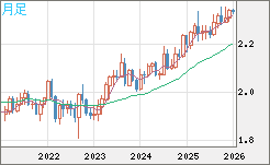 英ポンド/ＮＺドルチャート（GBP/NZD）月足