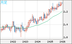 英ポンド/ＮＺドルチャート（GBP/NZD）月足