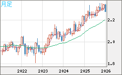 英ポンド/ＮＺドルチャート（GBP/NZD）月足