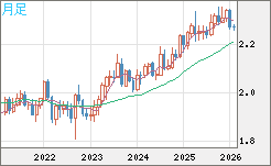 英ポンド/ＮＺドルチャート（GBP/NZD）月足