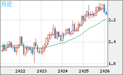 英ポンド/ＮＺドルチャート（GBP/NZD）月足