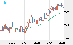 英ポンド/ＮＺドルチャート（GBP/NZD）月足