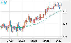 英ポンド/ＮＺドルチャート（GBP/NZD）月足
