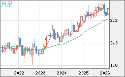 英ポンド/ＮＺドルチャート（GBP/NZD）月足