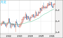 英ポンド/ＮＺドルチャート（GBP/NZD）月足
