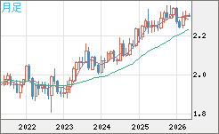 英ポンド/ＮＺドルチャート（GBP/NZD）月足