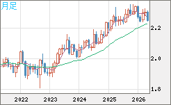 英ポンド/ＮＺドルチャート（GBP/NZD）月足