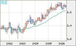 英ポンド/ＮＺドルチャート（GBP/NZD）月足