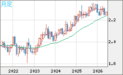 英ポンド/ＮＺドルチャート（GBP/NZD）月足