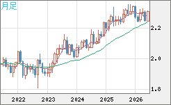 英ポンド/ＮＺドルチャート（GBP/NZD）月足