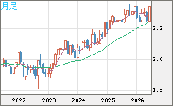 英ポンド/ＮＺドルチャート（GBP/NZD）月足