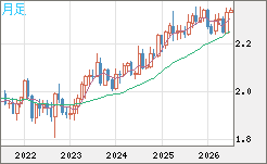 英ポンド/ＮＺドルチャート（GBP/NZD）月足