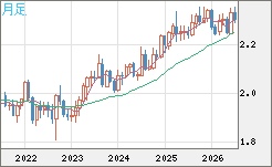英ポンド/ＮＺドルチャート（GBP/NZD）月足