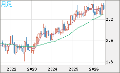 英ポンド/ＮＺドルチャート（GBP/NZD）月足