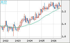 英ポンド/ＮＺドルチャート（GBP/NZD）月足