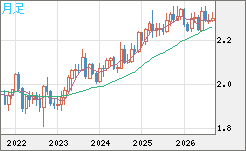 英ポンド/ＮＺドルチャート（GBP/NZD）月足