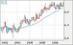 英ポンド/ＮＺドルチャート（GBP/NZD）月足