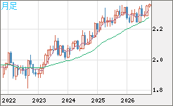 英ポンド/ＮＺドルチャート（GBP/NZD）月足
