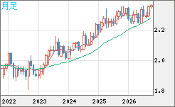 英ポンド/ＮＺドルチャート（GBP/NZD）月足