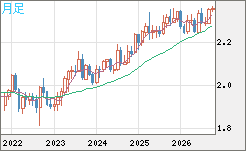 英ポンド/NZドルチャート(GBP/NZD)月足