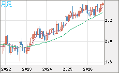 英ポンド/ＮＺドルチャート（GBP/NZD）月足
