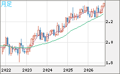 英ポンド/ＮＺドルチャート（GBP/NZD）月足