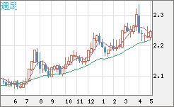 英ポンド/ＮＺドルチャート（GBP/NZD）週足