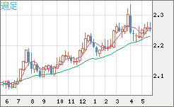 英ポンド/ＮＺドルチャート（GBP/NZD）週足
