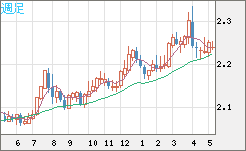 英ポンド/ＮＺドルチャート（GBP/NZD）週足