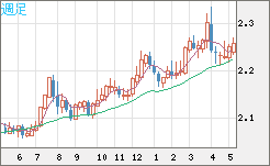 英ポンド/ＮＺドルチャート（GBP/NZD）週足