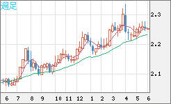 英ポンド/ＮＺドルチャート（GBP/NZD）週足