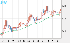 英ポンド/ＮＺドルチャート（GBP/NZD）週足