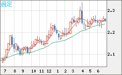 英ポンド/ＮＺドルチャート（GBP/NZD）週足