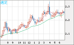 英ポンド/ＮＺドルチャート（GBP/NZD）週足
