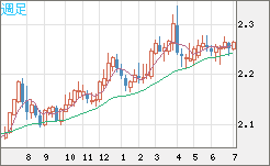 英ポンド/ＮＺドルチャート（GBP/NZD）週足