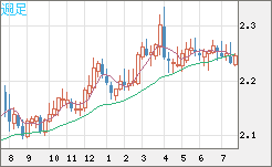 英ポンド/ＮＺドルチャート（GBP/NZD）週足