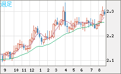 英ポンド/ＮＺドルチャート（GBP/NZD）週足