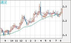 英ポンド/ＮＺドルチャート（GBP/NZD）週足
