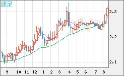 英ポンド/ＮＺドルチャート（GBP/NZD）週足