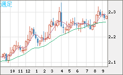 英ポンド/ＮＺドルチャート（GBP/NZD）週足