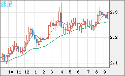 英ポンド/ＮＺドルチャート（GBP/NZD）週足