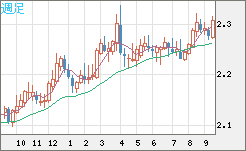 英ポンド/ＮＺドルチャート（GBP/NZD）週足